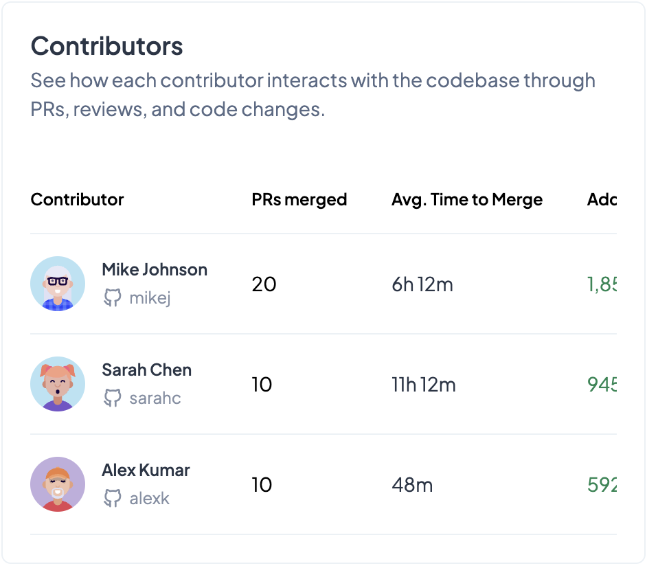 Contribution analytics